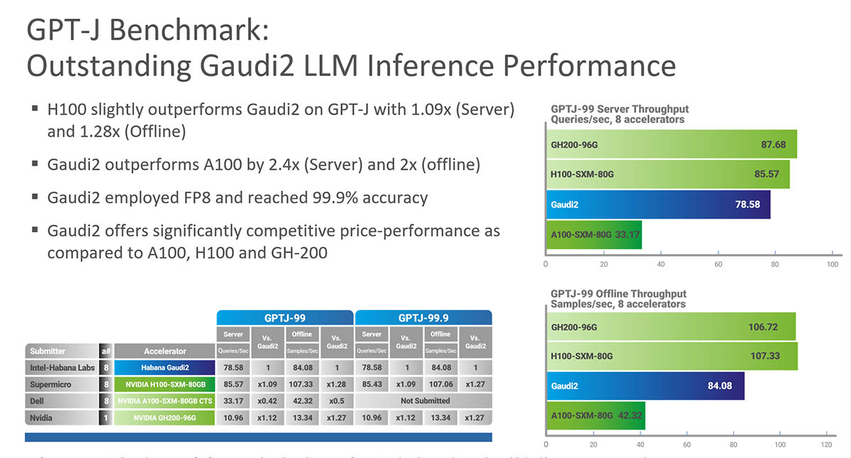 Intel Gaudi2加速器最新测试结果公布，是NVIDIA AI GPU的有力竞争对手