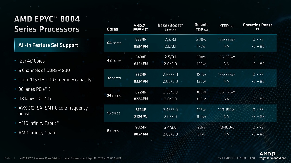 AMD发布EPYC“Siena”8004系列处理器：最高64个Zen 4c核心，采用SP6插座
