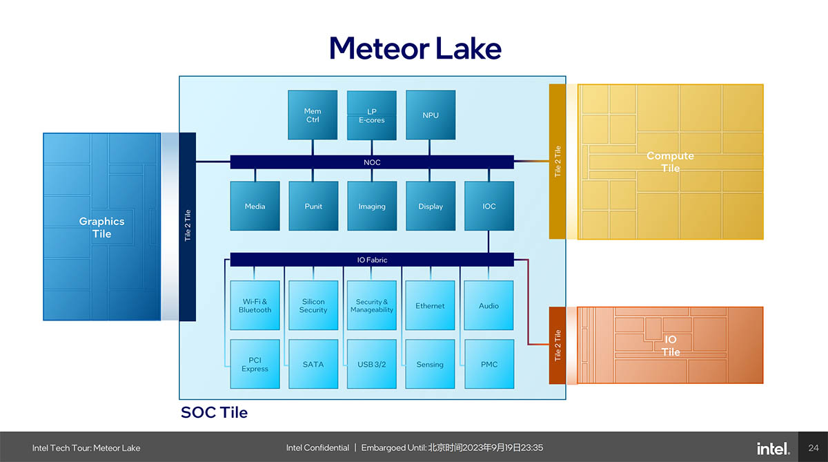 Meteor Lake架构详解：全新LP E-Core和NUC引入，让PC进入高能效AI时代 – 超能网