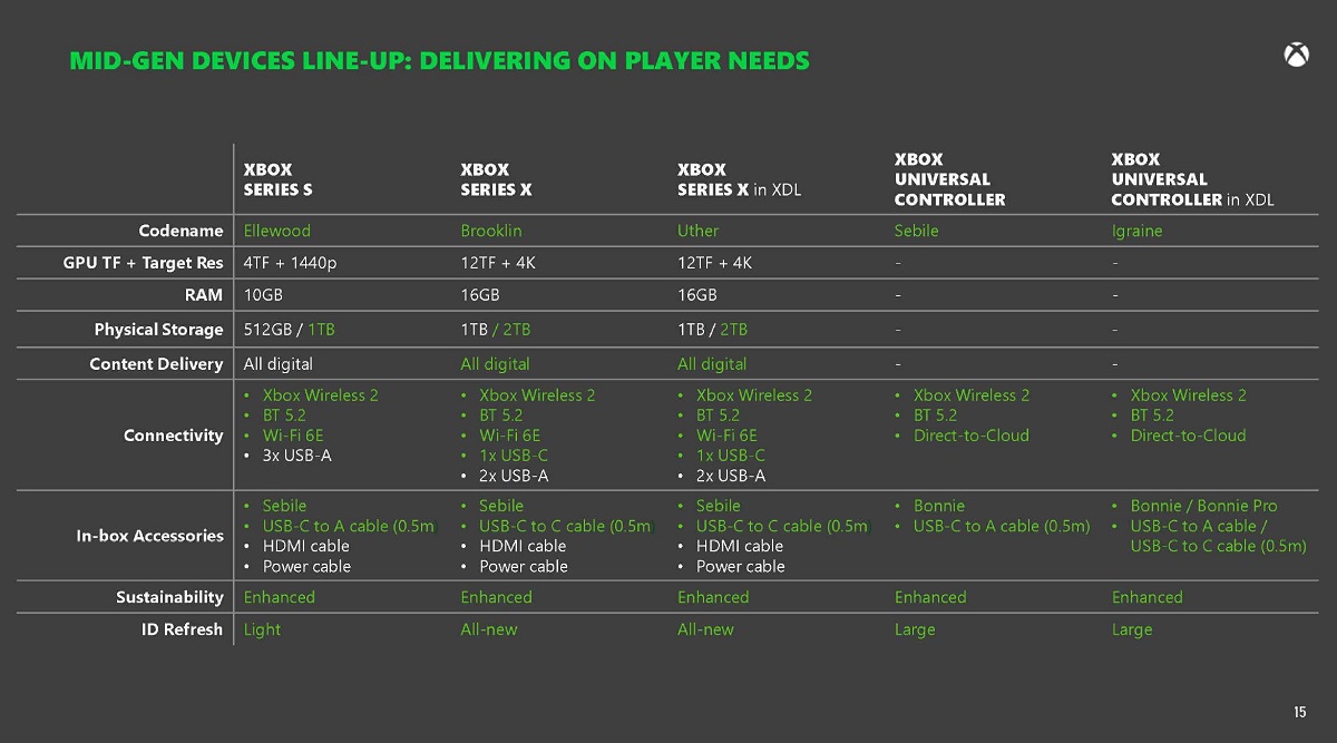 微软下一代Xbox主机细节曝光：或基于AMD的Zen 6+RDNA 5架构打造
