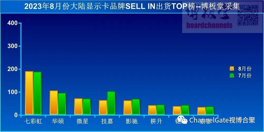 2023年8月中国大陆显卡出货量：七彩虹高居第一，技嘉下滑至第四名