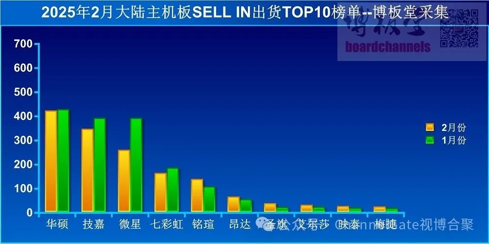 2025年2月中国大陆主板出货量：同比大幅增长43%，微星环比下滑较大