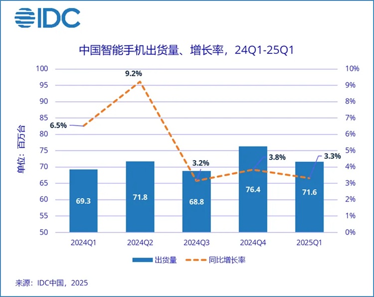 2025Q1中国智能手机市场延续同比增长趋势，增3.3%至7160万台