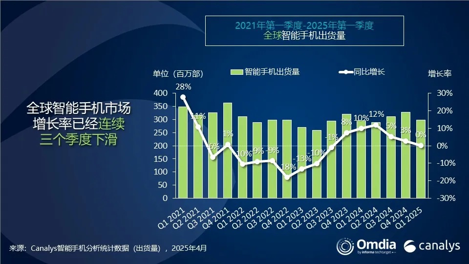 2025Q1全球智能手机市场同比微涨0.2%，多个区域市场出现下滑