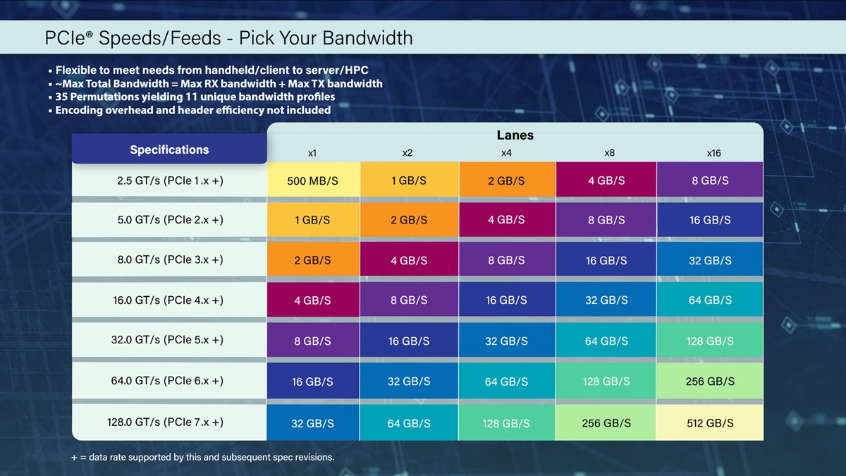 PCI-SIG正式发布PCIe 7.0规范：速率达128 GT/s，针对数据驱动型应用