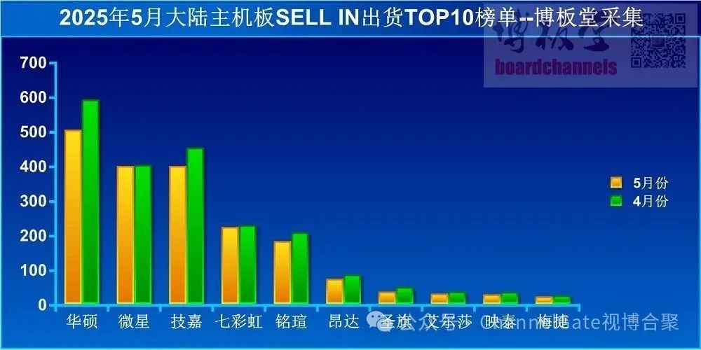 2025年5月中国大陆主板出货量：多数品牌环比下滑，微星与技嘉并列第二