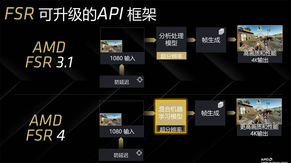 用户自行动手在RX 7900XTX上开启FSR 4：画质明显提升，但帧率降了
